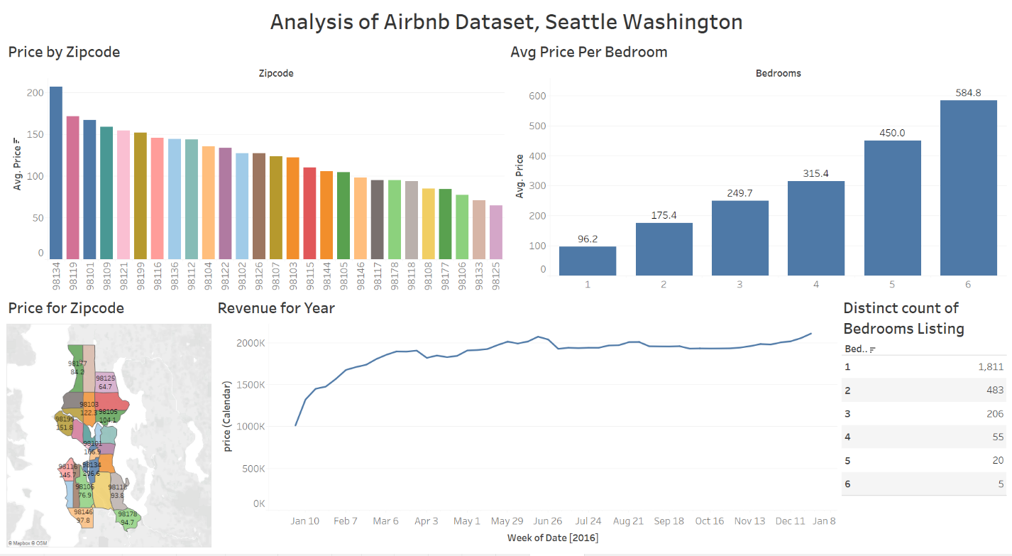 dataset airbnb